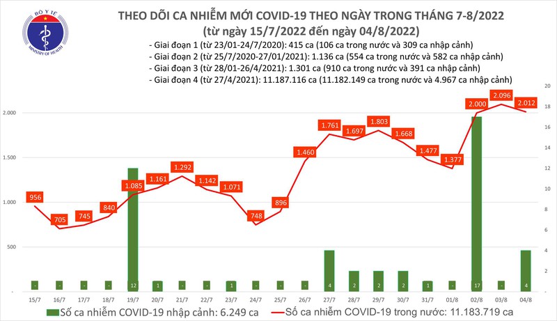 Ngày 4/8: Thêm 2.012 ca mắc COVID-19 mới; Hải Phòng đăng ký bổ sung hơn 402.000 ca bệnh - Ảnh 1.