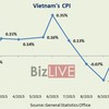 Vietnam CPI hits 14-year low