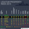 Vietnam ranks 55th in 2015 Prosperity Index