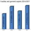 Textile sector growth surges