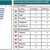 Vietnam ranks ninth in Hinrich Foundation’s Sustainable Trade Index 2018