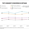 VN consumer confidence in Q1 reaches new high