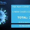 Việt Nam confirmed 5 more COVID-19 patients on Wednesday night, making the total 227.