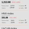 Infographic: VN-Index drops 1.25% on February 23