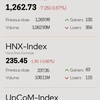 Infographic: VN-Index drops 0.57% on March 6