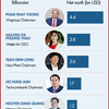 Infographic: Vietnamese billionaires on Forbes World’s Billionaires List