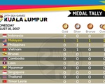 Bảng tổng sắp huy chương SEA Games ngày 16/8: Đoàn Indonesia vươn lên dẫn đầu