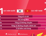 VIDEO: Tổng hợp diễn biến hiệp một U23 Hàn Quốc 1-1 U23 Việt Nam