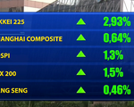 Thị trường chứng khoán châu Á tăng điểm phiên đầu tuần