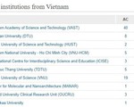 10 trường đại học, viện nghiên cứu Việt Nam có nhiều công bố quốc tế nhất