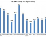 PMI của Việt Nam trở lại mức cao trong tháng 6
