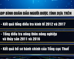 GDP bình quân đầu người Việt tăng lên 3.000 USD/năm