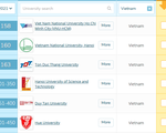 11 trường đại học Việt lọt top châu Á năm 2021