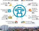 Hà Nội: Một số chỉ tiêu phát triển kinh tế - xã hội năm 2021