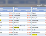 VN-Index nằm trong nhóm chỉ số có biến động 'tệ' nhất thế giới