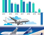 2020 - Năm “lao dốc” của Boeing và Airbus