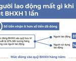 [Infographic] Người lao động mất quyền lợi gì khi rút BHXH 1 lần?