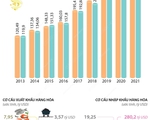[INFOGRAPHIC] 11 tháng năm 2021, Việt Nam xuất siêu 225 triệu USD