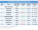 Top 10 mẫu ô tô bán chạy nhất tháng 11/2021