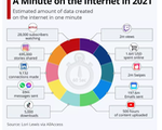 Đây là những gì xảy ra mỗi phút trên Internet trong năm 2021