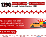 1.230 người thiệt mạng vì tai nạn giao thông trong 2 tháng đầu năm 2021