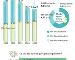 6 tháng năm 2021: Thu hút FDI đạt 15,27 tỷ USD