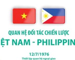 Hạ viện Philippines thông qua Nghị quyết thúc đẩy quan hệ với Việt Nam