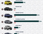 Điểm danh 10 mẫu xe ô tô bán chậm nhất tháng 6/2022