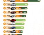 Điểm danh 10 mẫu ô tô bán chạy nhất tháng 7/2022