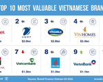 Trị giá top 50 thương hiệu giá trị nhất Việt Nam tăng 36%
