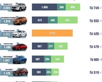 Điểm danh 10 mẫu xe ô tô bán chạy nhất tháng 9/2023