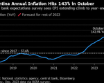 Lạm phát năm 2023 của Argentina tăng lên 143%