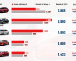 Top 10 sedan được người Việt mua nhiều nhất tháng 4/2023