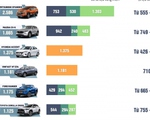 Điểm danh 10 mẫu xe ô tô bán chạy nhất tháng 7