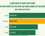 Việt Nam đứng thứ 2 trong số các nền kinh tế đang phát triển về thu hút FDI vào năng lượng tái tạo