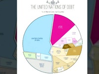 Mỹ là quốc gia nợ nhiều nhất thế giới