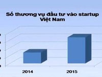 Startup Việt Nam hấp dẫn vốn ngoại