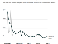 Doanh số iPhone quý II của Apple không đạt như kỳ vọng