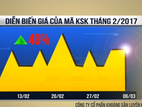 TTCK Việt Nam bước sang tuần thứ 5 tăng trưởng, cổ phiếu 'trà đá' đắt hàng