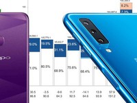 Samsung, Oppo thay nhau dẫn đầu thị trường smartphone Việt Nam