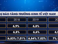 Tăng trưởng kinh tế Việt Nam ở mức cao nhưng tiềm ẩn rủi ro