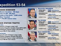 Nhóm phi hành gia của Mỹ và Nga đã trở về an toàn từ trạm ISS