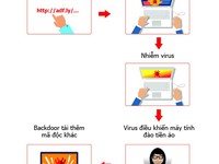 Hàng trăm nghìn máy tính tại Việt Nam nhiễm virus đào tiền ảo