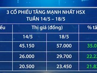 Cổ phiếu nào biến động nhất trên thị trường chứng khoán Việt Nam tuần qua?