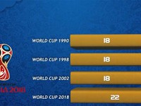 Kỷ lục penalty FIFA World Cup™ 2018