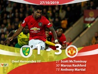 Norwich 1-3 Manchester United: 2 lần đá hỏng penalty, Man Utd vẫn giành trọn 3 điểm