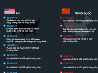 [Infographic] Những cột mốc chính trong cuộc chiến thương mại Mỹ - Trung