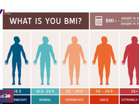Chỉ số BMI có thể cho biết nguy cơ cao huyết áp