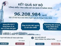 Dân số Việt Nam vượt 96 triệu người, xếp thứ 15 thế giới