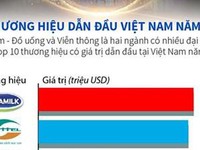 10 thương hiệu dẫn đầu Việt Nam giá trị gần 7 tỷ USD